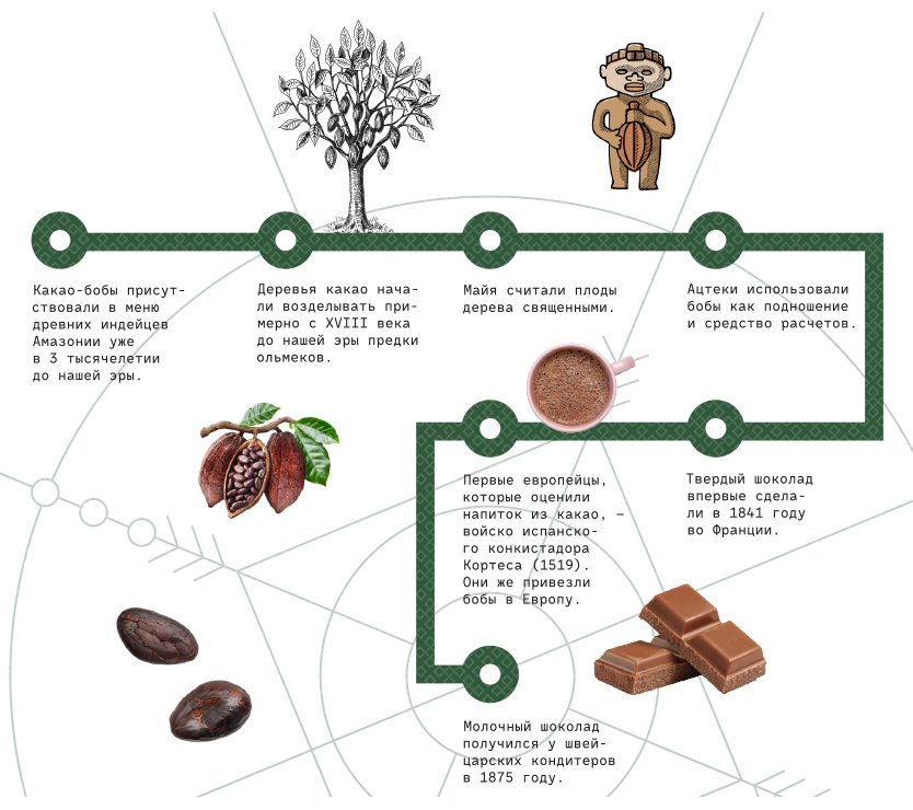 cacaohistory