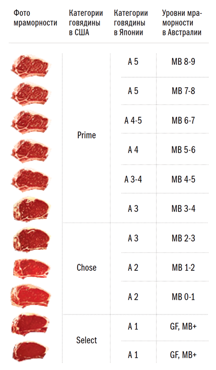 Говядина категории б. Таблица мраморности говядины. Степень мраморности стейка. Степени мраморности говядины Prime. Мраморность говядины классификация австралийская.
